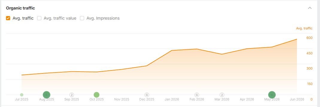 Imagine Advanced Dental Arts organic traffic more than doubled over the year